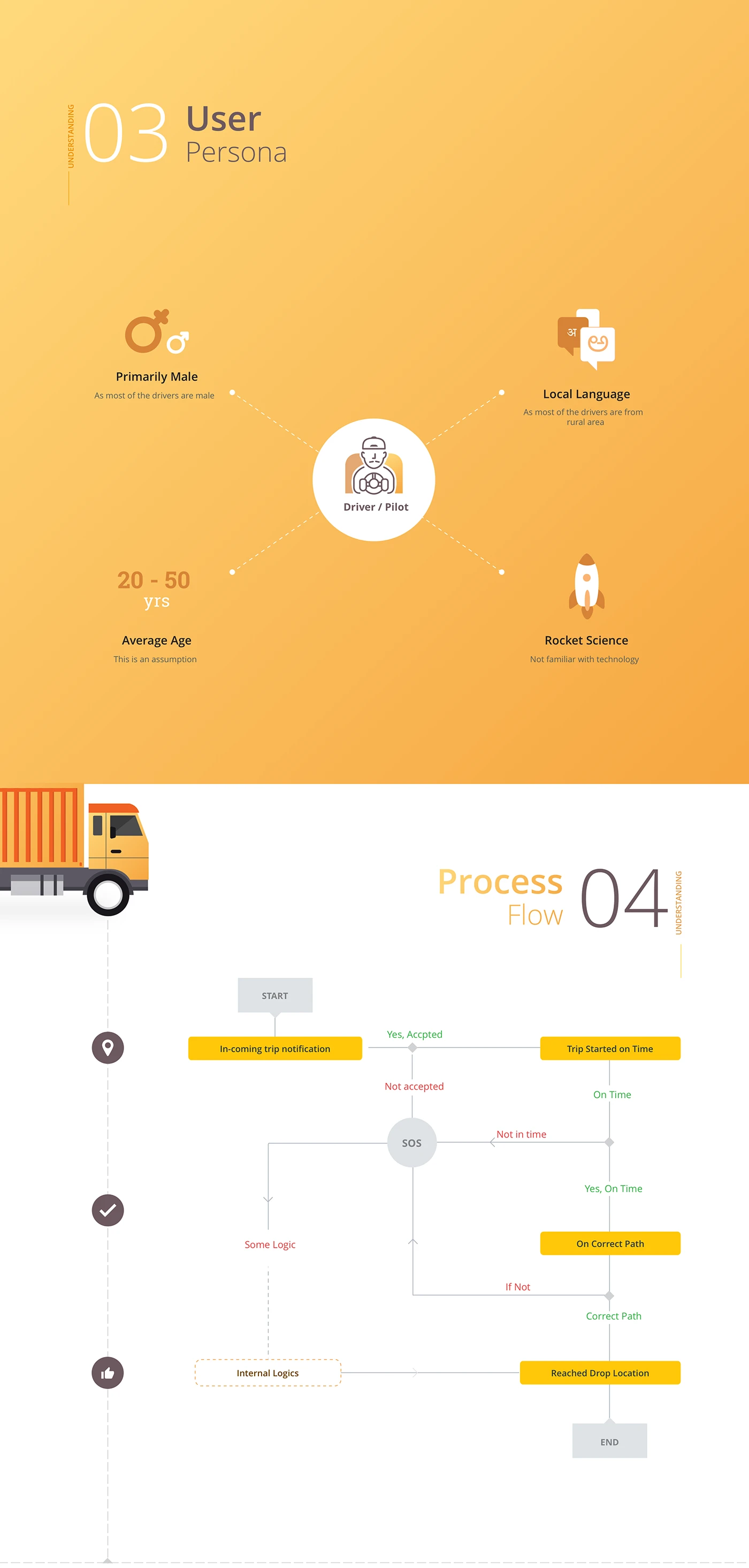 The user persona and the full process flow, including the SOS and not-in-time branches.